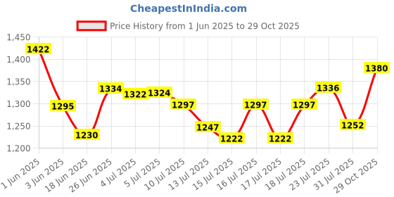 flipkart.com sheffield classic 1400 W Induction Cooktop Push Button sheffield classic Price History Graph from 1 Jun 2025 to 29 Oct 2025