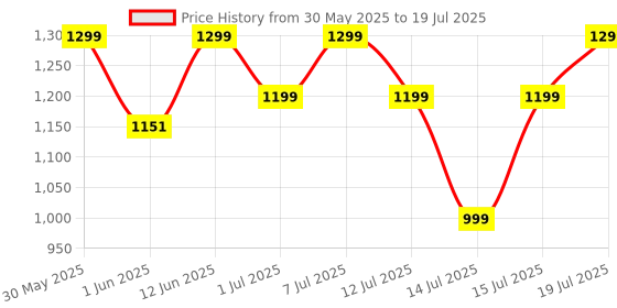 flipkart.com flipkart smartbuy 1400 W Induction Cooktop Push Button flipkart smartbuy Price History Graph from 30 May 2025 to 15 Jul 2025