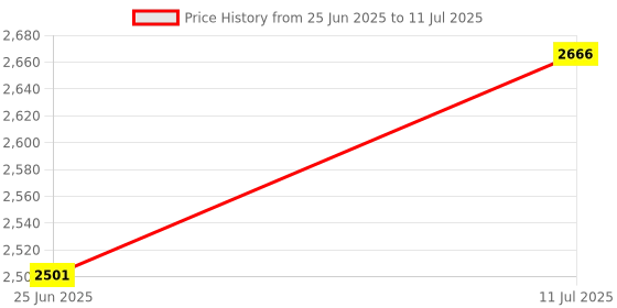 flipkart.com borosil 1400 W Induction Cooktop Push Button borosil Price History Graph from 25 Jun 2025 to 11 Jul 2025