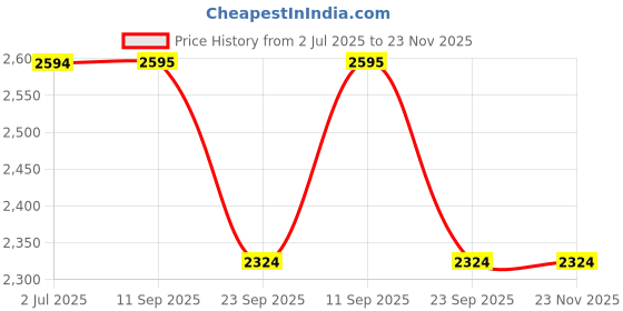 flipkart.com morphy richards 1400 W Induction Cooktop Push Button morphy richards Price History Graph from 2 Jul 2025 to 22 Nov 2025