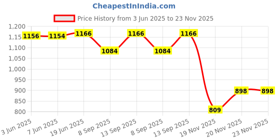 flipkart.com zofia 14000 mAh 2.5 W Slim Pocket Size Power Bank zofia Price History Graph from 3 Jun 2025 to 23 Nov 2025