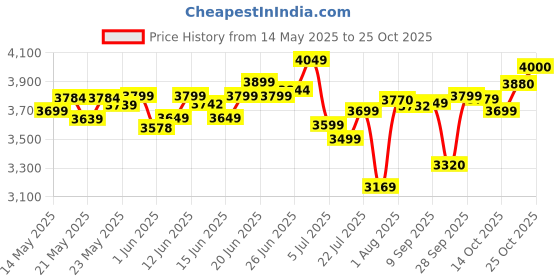 flipkart.com mrf 140/60 R17 63P Revz MG Rear Tubeless tyre ( NEW MODEL ) 140/60 R17 Rear Two Wheeler Tyre mrf Price History Graph from 14 May 2025 to 25 Oct 2025
