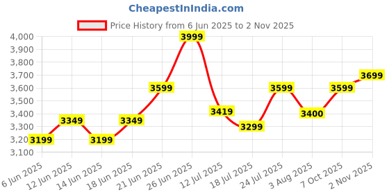 flipkart.com mrf 140/60 R17 63P Revz-Y Radial 140/60 R17 63P Rear Two Wheeler Tyre mrf Price History Graph from 6 Jun 2025 to 2 Nov 2025