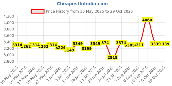 flipkart.com mrf 140/60R-17 TUBELESS 140/60R-17 Rear Two Wheeler Tyre mrf Price History Graph from 16 May 2025 to 28 Oct 2025