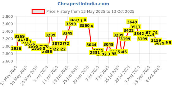 flipkart.com apollo 140/70-17 140 /70 -17 Rear Two Wheeler Tyre apollo Price History Graph from 13 May 2025 to 12 Oct 2025