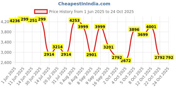 flipkart.com maxxis 140/70-R17 M6240 140/70-R17 TUBE LESS Rear Two Wheeler Tyre maxxis Price History Graph from 1 Jun 2025 to 24 Oct 2025
