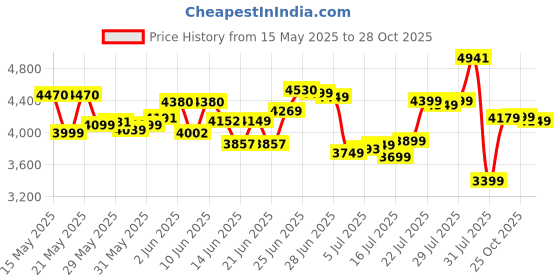 flipkart.com mrf 140/70R-17 66H REVZ-S 140/70 R17 Rear Two Wheeler Tyre mrf Price History Graph from 15 May 2025 to 28 Oct 2025
