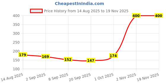 flipkart.com ss solutions 140MM Wooden Fork, Strong, Eco Friendly, Disposable, for Parties and Events Disposable Wooden Dinner Fork Set ss solutions Price History Graph from 14 Aug 2025 to 18 Nov 2025