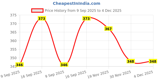 flipkart.com s r enterprises 141 TC Cotton Queen Jaipuri Prints Flat Bedsheet s r enterprises Price History Graph from 9 Sep 2025 to 4 Dec 2025
