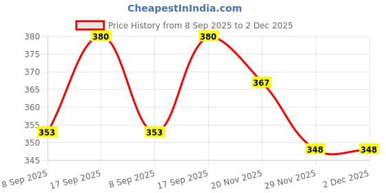 flipkart.com s r enterprises 141 TC Cotton Queen Jaipuri Prints Flat Bedsheet s r enterprises Price History Graph from 8 Sep 2025 to 2 Dec 2025