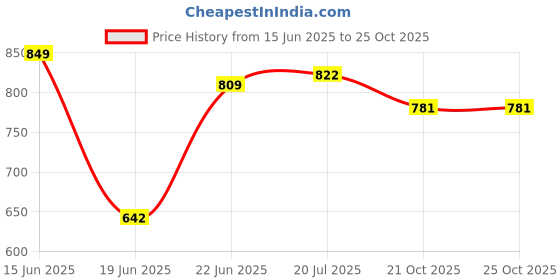 flipkart.com clark 1415 pu 5000 volleyball with blue net Volleyball Kit clark Price History Graph from 15 Jun 2025 to 24 Oct 2025