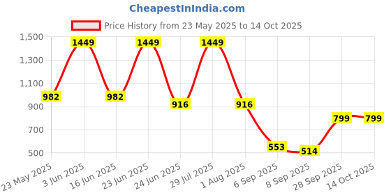 flipkart.com gvj traders 1420-Waffle Maker Red Waffle Maker gvj traders Price History Graph from 23 May 2025 to 14 Oct 2025