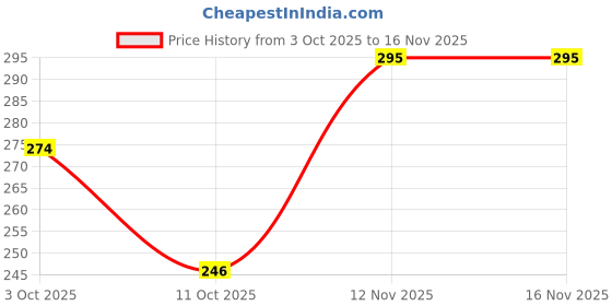 flipkart.com sulamani hakik 14.25 Ratti / 12.97 Ct Sulemani Hakik Stone Agate Stone Pendant sulamani hakik Price History Graph from 3 Oct 2025 to 12 Nov 2025