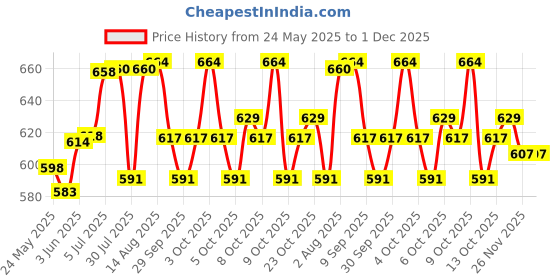 flipkart.com kinegic 1:43 4WD Diecast Container Transportation Big Truck Toys with Friction Powered kinegic Price History Graph from 24 May 2025 to 30 Nov 2025