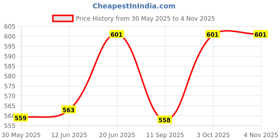 flipkart.com skbd 1:43 Alloy Diecast Logistic Friction Powered Toys Transportation Big Truck Toys skbd Price History Graph from 30 May 2025 to 1 Nov 2025