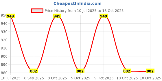 flipkart.com funablo 1:43 Die cast 4WD Push and Go Fire Truck, Friction Powered Vehicle Truck funablo Price History Graph from 10 Jul 2025 to 18 Oct 2025