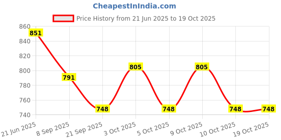 flipkart.com funablo 1:43 Die cast Truck Set Toy Push & Go Play Set Animals Display Box Truck funablo Price History Graph from 21 Jun 2025 to 18 Oct 2025