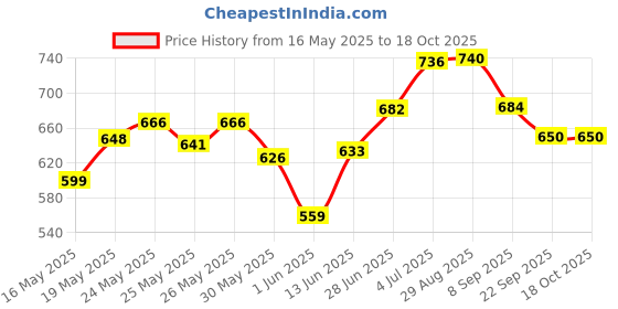 flipkart.com akvanar 1:43 Diecast Toys Set Engineering Construction cement mixer Toy Truck akvanar Price History Graph from 16 May 2025 to 18 Oct 2025