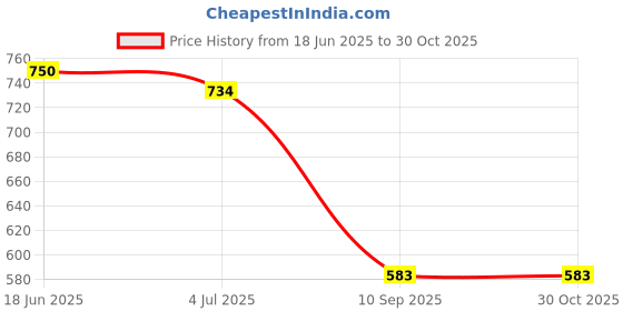 flipkart.com coelon 1:43 Metal Die Cast Transport Truck Toy Big Size Friction Powered Toy for Kids coelon Price History Graph from 18 Jun 2025 to 29 Oct 2025