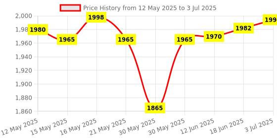 flipkart.com skyunion 143-Mini Exerces Cycle Mini Pedal Exerciser Cycle skyunion Price History Graph from 12 May 2025 to 3 Jul 2025