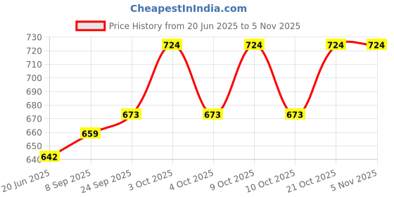 flipkart.com pezyox 1:43 scale Diecast Alloy Dumper Truck Toys with Friction Toy for Kids pezyox Price History Graph from 20 Jun 2025 to 1 Nov 2025