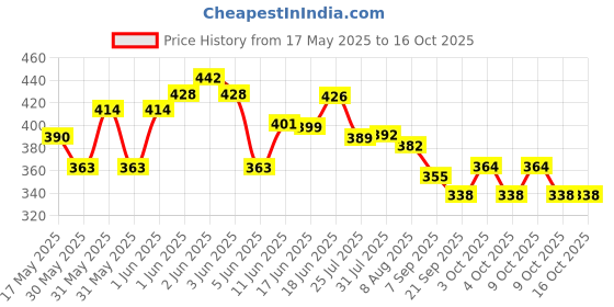 flipkart.com divya store 1:43 Scale Diecast Metal Mini Open Thar Jeep Toy Car (Open Door & Pull Back) divya store Price History Graph from 17 May 2025 to 16 Oct 2025