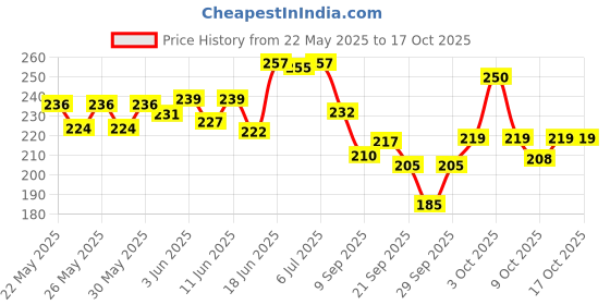 flipkart.com toyco 1:43 Scale Diecast Metal Mini Open Thar Jeep Toy Car (Open Door & Pull Back) toyco Price History Graph from 22 May 2025 to 16 Oct 2025