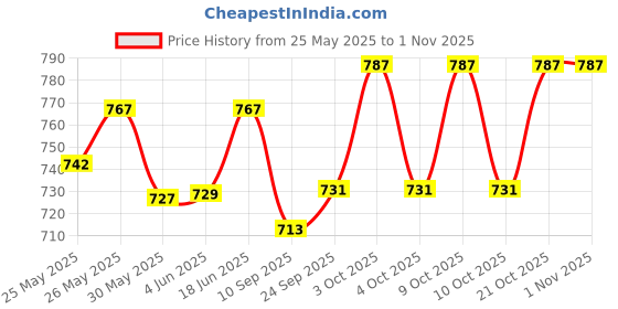 flipkart.com pezyox 1:43 Truck Diecast Alloy Animal Transport Truck Toys with Friction Toy for Kids pezyox Price History Graph from 25 May 2025 to 1 Nov 2025