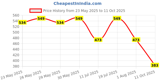 flipkart.com flair 143747 FC - 309BL Basic Calculator flair Price History Graph from 23 May 2025 to 11 Oct 2025