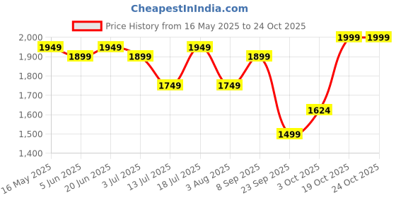 flipkart.com mobil 143933 Full-Synthetic Engine Oil mobil Price History Graph from 16 May 2025 to 24 Oct 2025