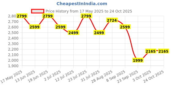 flipkart.com mobil 143934 Full-Synthetic Engine Oil mobil Price History Graph from 17 May 2025 to 24 Oct 2025