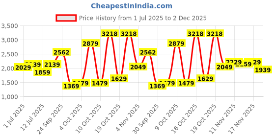 flipkart.com lino perros 14.4 L Backpack Quilted Practical Backpack lino perros Price History Graph from 1 Jul 2025 to 2 Dec 2025