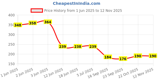 flipkart.com candle 144 LEDs 2 m Green Steady Strip Rice Lights candle Price History Graph from 1 Jun 2025 to 11 Nov 2025