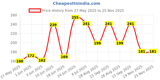 flipkart.com candle 144 LEDs 2 m Red Steady Strip Rice Lights candle Price History Graph from 27 May 2025 to 24 Nov 2025
