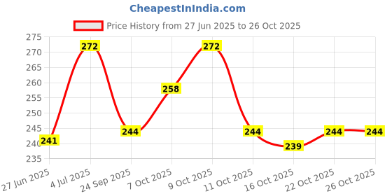 flipkart.com jollity 144 Pc Nail Art Self 3D Stickers Decoration Manicure Tool - Random Designs (NA) jollity Price History Graph from 27 Jun 2025 to 26 Oct 2025