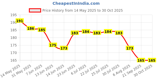 flipkart.com gift collection 144 PCS Dragon Ball Super Playing Card Game Goku Vageta Booster Cards DBZ Cards gift collection Price History Graph from 14 May 2025 to 29 Oct 2025