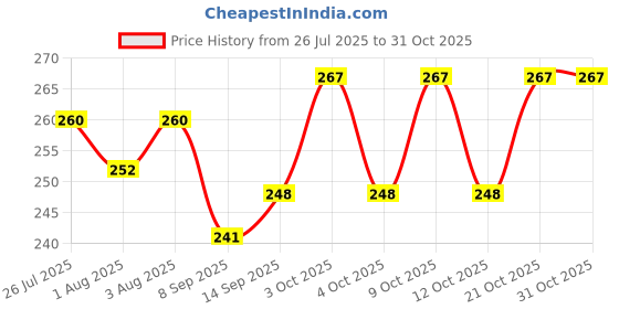 flipkart.com roomesssentials 144 TC Cotton Double Floral Flat Bedsheet roomesssentials Price History Graph from 26 Jul 2025 to 31 Oct 2025
