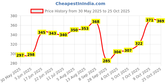 flipkart.com la verne 144 TC Cotton Double Geometric Flat Bedsheet la verne Price History Graph from 30 May 2025 to 25 Oct 2025