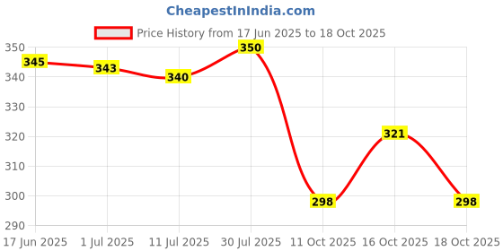 flipkart.com la verne 144 TC Cotton Double Geometric Flat Bedsheet la verne Price History Graph from 17 Jun 2025 to 18 Oct 2025