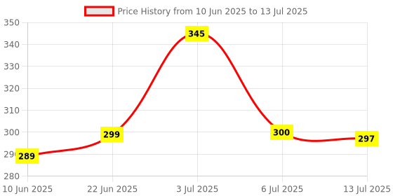 flipkart.com la verne 144 TC Cotton Double Jaipuri Prints Fitted (Elastic) Bedsheet la verne Price History Graph from 10 Jun 2025 to 13 Jul 2025