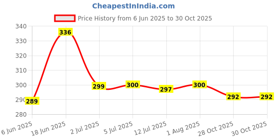 flipkart.com la verne 144 TC Cotton Double Jaipuri Prints Fitted (Elastic) Bedsheet la verne Price History Graph from 6 Jun 2025 to 30 Oct 2025