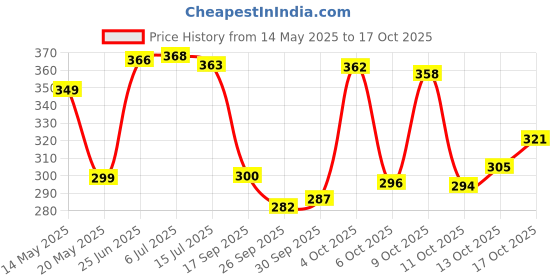 flipkart.com leo creation 144 TC Cotton Double Jaipuri Prints Flat Bedsheet leo creation Price History Graph from 14 May 2025 to 16 Oct 2025