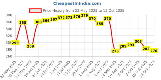 flipkart.com cosito 144 TC Cotton Double Jaipuri Prints Flat Bedsheet cosito Price History Graph from 23 May 2025 to 13 Oct 2025