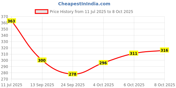 flipkart.com leo creation 144 TC Cotton Double Jaipuri Prints Flat Bedsheet leo creation Price History Graph from 11 Jul 2025 to 8 Oct 2025