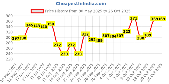flipkart.com la verne 144 TC Cotton Double Jaipuri Prints Flat Bedsheet la verne Price History Graph from 30 May 2025 to 25 Oct 2025