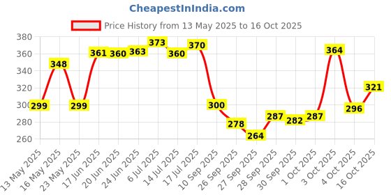 flipkart.com vnv creation 144 TC Cotton Double Jaipuri Prints Flat Bedsheet vnv creation Price History Graph from 13 May 2025 to 16 Oct 2025