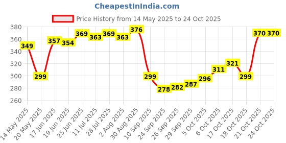 flipkart.com leo creation 144 TC Cotton Double Jaipuri Prints Flat Bedsheet leo creation Price History Graph from 14 May 2025 to 24 Oct 2025