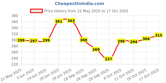flipkart.com vnv creation 144 TC Cotton Double Jaipuri Prints Flat Bedsheet vnv creation Price History Graph from 22 May 2025 to 17 Oct 2025