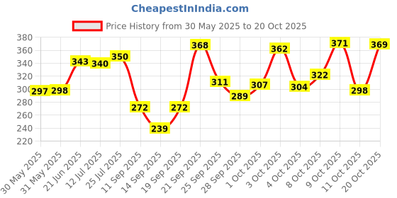 flipkart.com la verne 144 TC Cotton Double Jaipuri Prints Flat Bedsheet la verne Price History Graph from 30 May 2025 to 20 Oct 2025