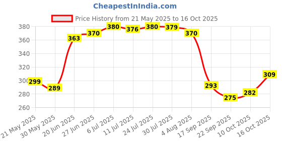 flipkart.com cosito 144 TC Cotton Double Jaipuri Prints Flat Bedsheet cosito Price History Graph from 21 May 2025 to 16 Oct 2025